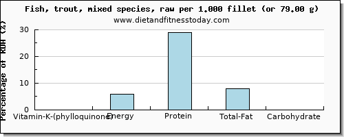 vitamin k (phylloquinone) and nutritional content in vitamin k in trout